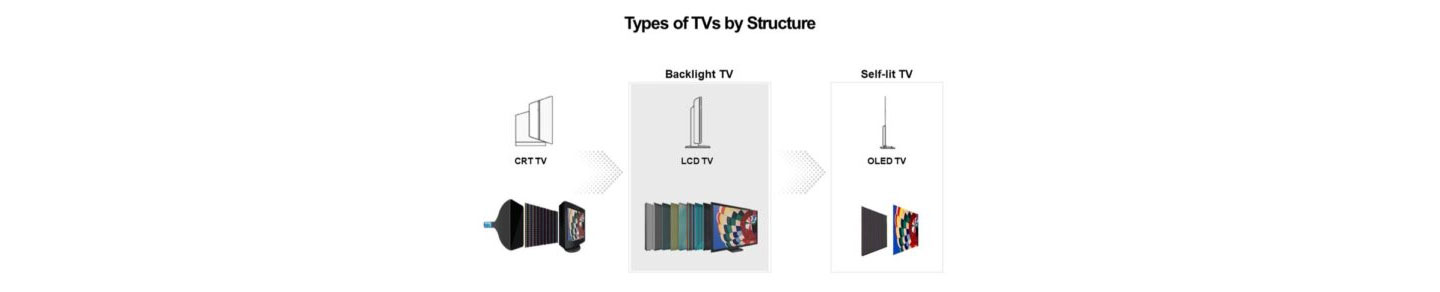 An image showing LG's TVs by structure, from CRT TVs to backlit LCD TVs and then self-lit OLED TVs