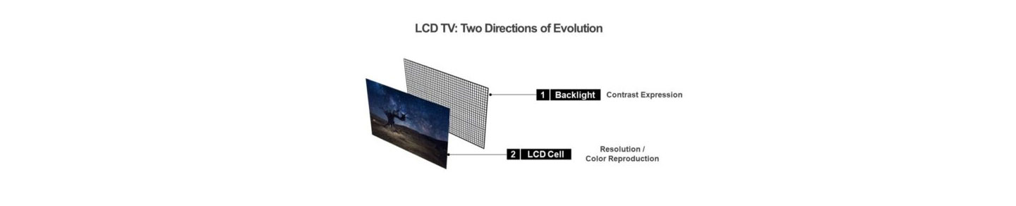 The two directions of evolution for LCD TVs, one being via backlight and the other via LCD Cell