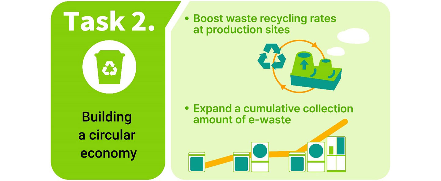 An infographic explaining Task 2 of LG’s Better Life Plan 2030, “Building a circular economy”