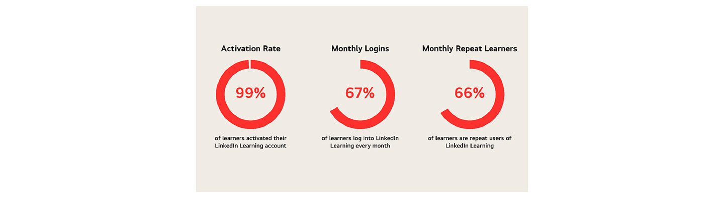 A pie chart illustration of the three different percentages of activation rate, monthly logins and monthly repeat learners