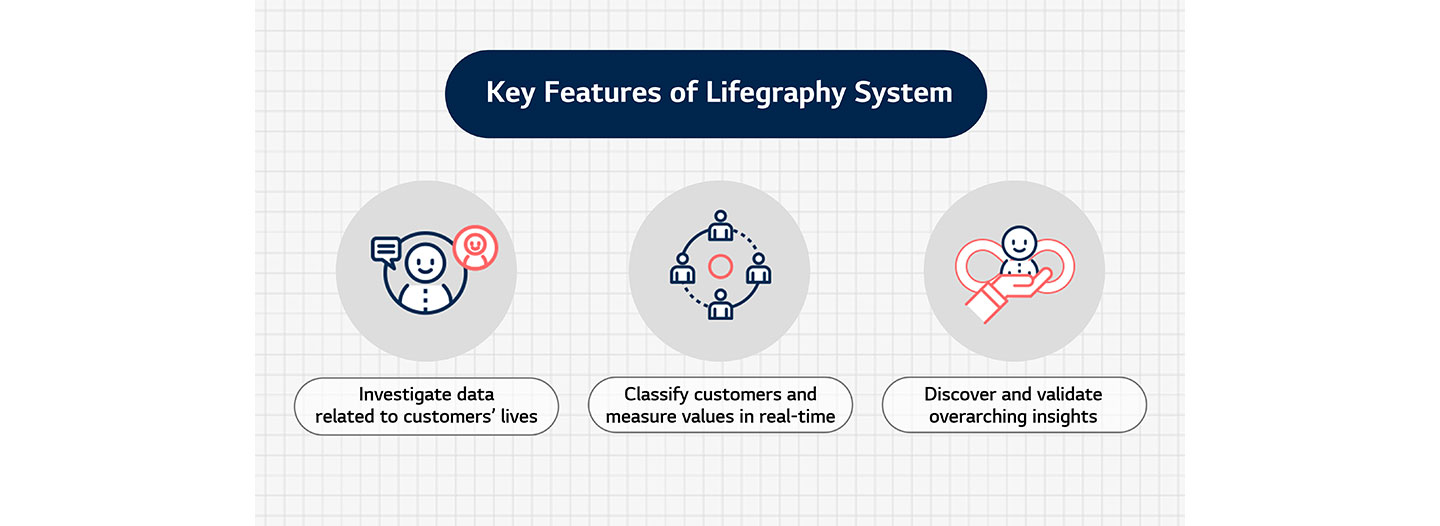 Three Key Features of Lifegraphy system