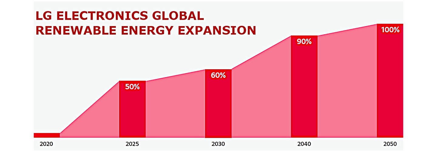 A graph showing LG's global renewable energy expansion goals from 2020 to 2050.