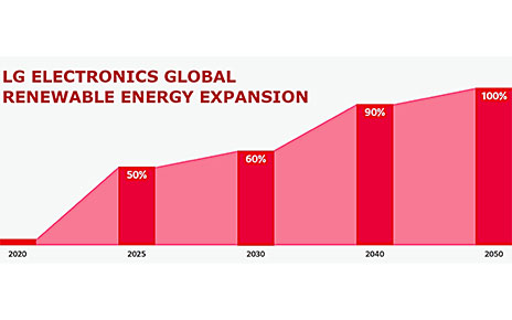 A graph showing LG's global renewable energy expansion goals from 2020 to 2050.