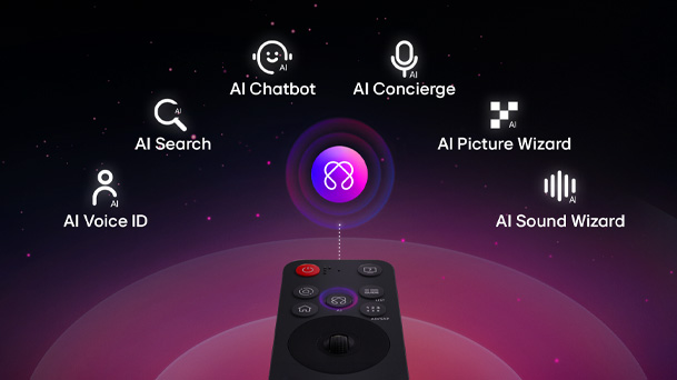 LG AI Magic Remote with the AI button highlighted. There is a graphic UI representation with icons of how the AI button allows users to access different AI functionality. The services include AI Voice ID, AI Search, AI Chatbot, AI Concierge, AI Picture Wizard, and AI Sound Wizard.