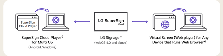 This image represents LG SuperSign Cloud’s compatibility with products from LG Electronics as well as other brands. SuperSign Cloud Player1) for Multi OS (Android, Windows) LG Signage2) (webOS 4.0 and above) Virtual Screen (Web player) for Any Device that Runs Web Browser3)