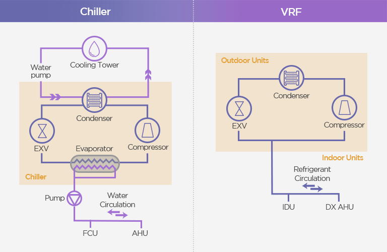 Flow Diagram for Chiller and VRF Systems (text) Chiller Chlling Tower Water pump Condenser EXV Evaporator Cmpressor Chiller Pump Water Circulation FCU FCU AHU VRF Outdoor Unit Condenser EXV Compressor Evaporator Indoor Units Refrigerant Circulation IDU IDU DX AHU