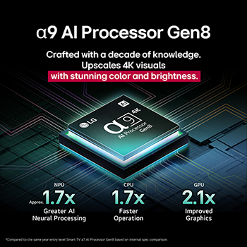 The alpha 9 AI Processor Gen8 lights up with different shades of blue and bolts of light shoot out from it highlighting its circuits. Performance statistics are visible. 1.7 times greater AI neural processing, NPU. 1.7 times faster operation, CPU. 2.1 times improved graphics, GPU.