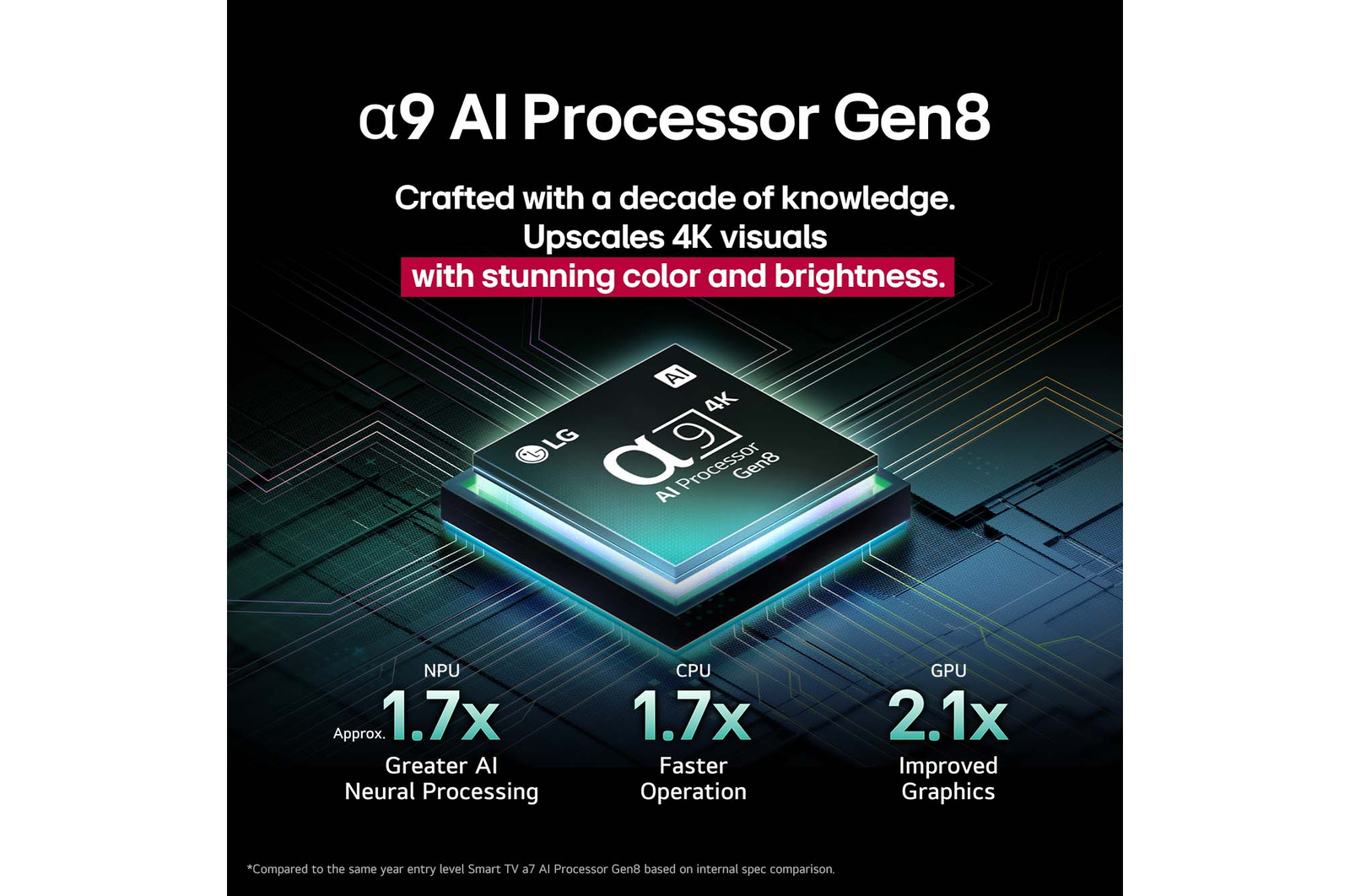 The alpha 9 AI Processor Gen8 lights up with different shades of blue and bolts of light shoot out from it highlighting its circuits. Performance statistics are visible. 1.7 times greater AI neural processing, NPU. 1.7 times faster operation, CPU. 2.1 times improved graphics, GPU.