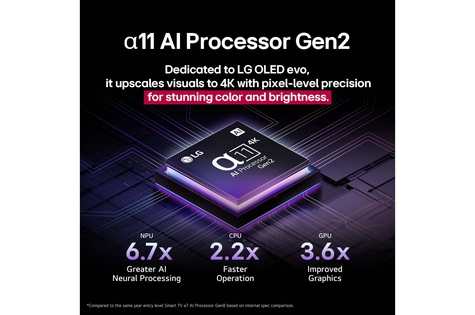 alpha 11 AI Processor Gen2 is against a dark background. It glows with purple and blue light from within illuminating the microchip circuits around it. The title talks about how the processor that is dedicated to LG OLED evo delivers 4K quality, stunning color and brightness with pixel-level precision. Performance statistics are visible. 6.7 times greater AI neural processing, NPU. 2.2 times faster operation, CPU. 3.6 times improved graphics, GPU.