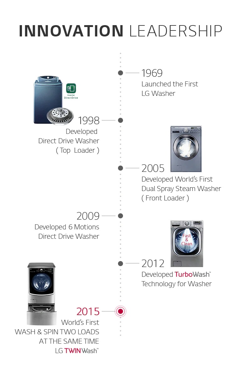  Innovation that LG has done in its washing machine technology since  1969 until now