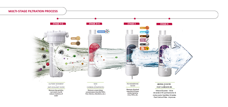 LG Multi Stage Filtration Process