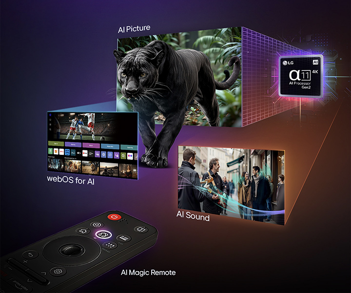 alpha AI Processor with multiple screens coming from it showing some of the different features available in an LG AI TV from the AI Magic Remote, webOS for AI, AI Picture, and AI sound.