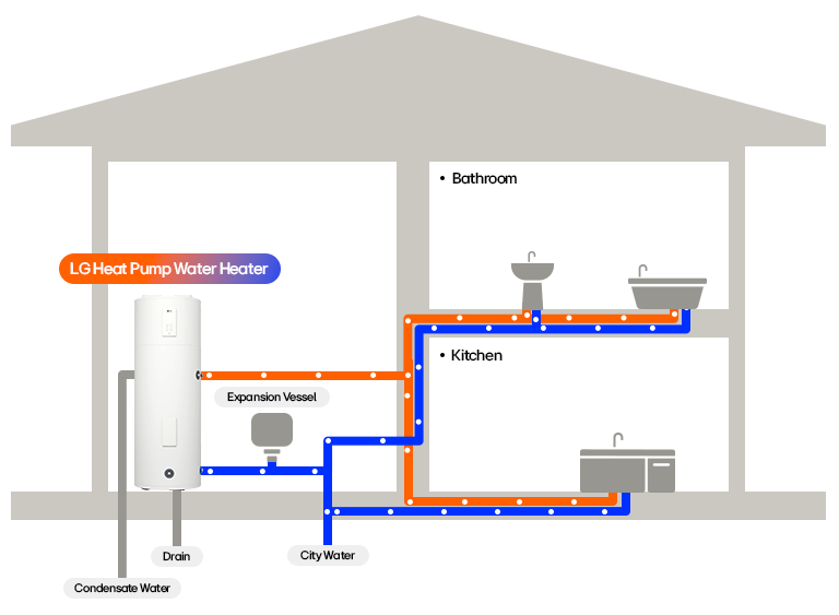 LG heat pump water heater system diagram showing water flow to kitchen and bath with condensate drain and expansion tank.