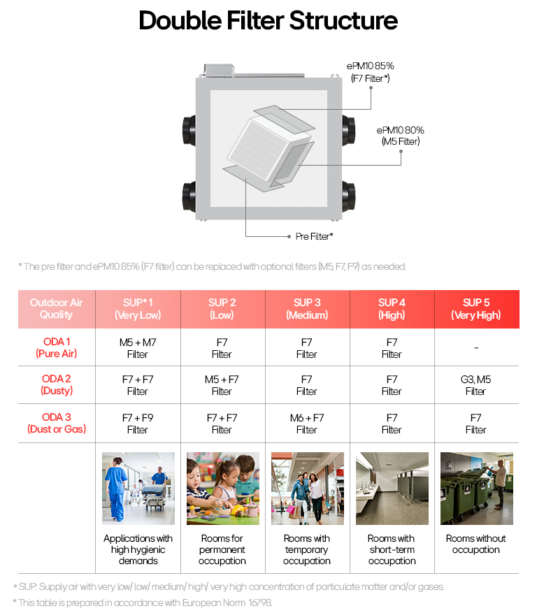 LG Energy Recovery Ventilation (ERV) double filter system for improved indoor air quality with M5, F7, and F9 filter options.