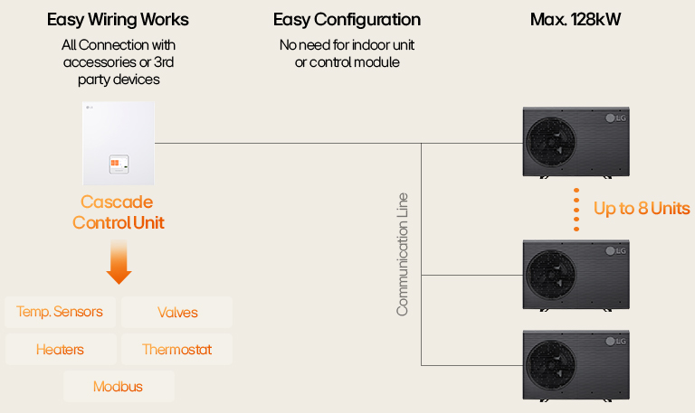 LG infographic shows air conditioning efficiency for multi-story buildings, comparing unit performance and installation.