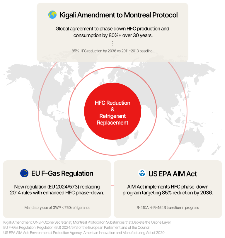 Global efforts to cut HFCs: Kigali, EU F-Gas, and US AIM Act all targeting 85% reduction by 2036.