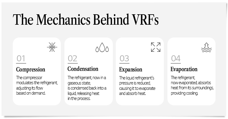 Principles of Thermodynamics in VRF Systems