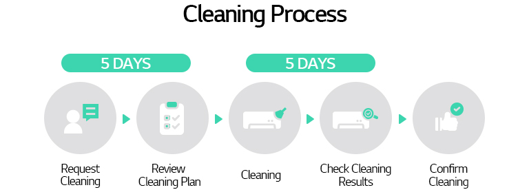 LG HVAC cleaning process	