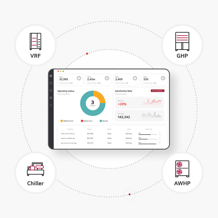 Four small clockwise icons, GHP, Chiller, THERMA V, and VRF, are circled around the smart device displaying LG BECON cloud.	