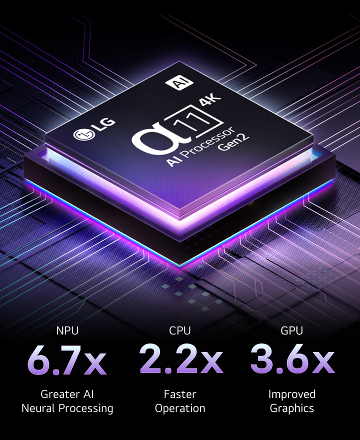 alpha 11 AI Processor Gen2 is against a dark background. It glows with purple and blue light from within illuminating the microchip circuits around it. Performance statistics are visible. 6.7 times greater AI neural processing, NPU. 2.2 times faster operation, CPU. 3.6 times improved graphics, GPU.