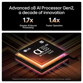 The alpha 8 AI Processor Gen2 lights up orange and pink, and colorful bolts of light shoot out from it. The title talks about how the processor delivers 4K quality, stunning color and brightness. Image text reads approximately 1.7 times NPU greater Al Neural Processing and 1.4 times CPU Faster Operation.