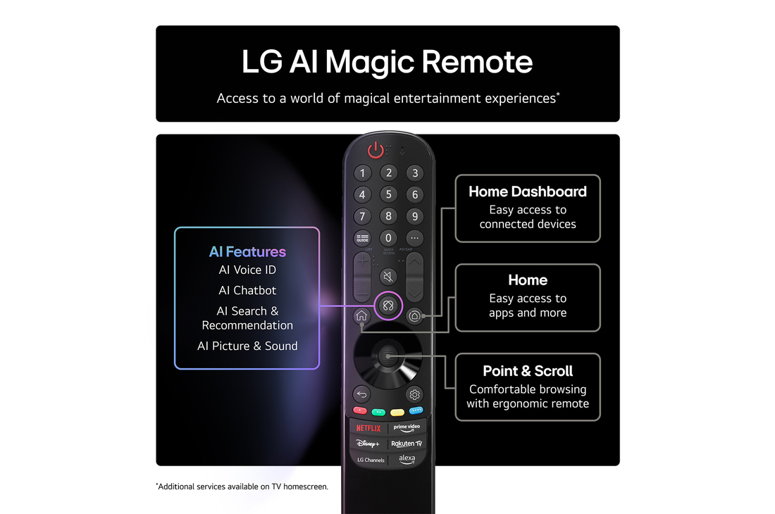 LG AI Magic Remote with the AI button highlighted. Around it are the different functionalities that a user can access from the button. AI Voice ID, AI Search, AI Chatbot, AI Concierge, AI Picture Wizard, AI Sound Wizard. The text explains that the LG AI Magic Remote completes your AI experience with a dedicated AI button and can be used like an air mouse. Just point and click.