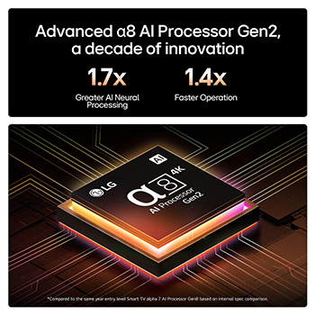 The alpha 8 AI Processor Gen2 lights up orange and pink, and colorful bolts of light shoot out from it. The title talks about how the processor delivers 4K quality, stunning color and brightness. Image text reads approximately 1.7 times NPU greater Al Neural Processing and 1.4 times CPU Faster Operation.