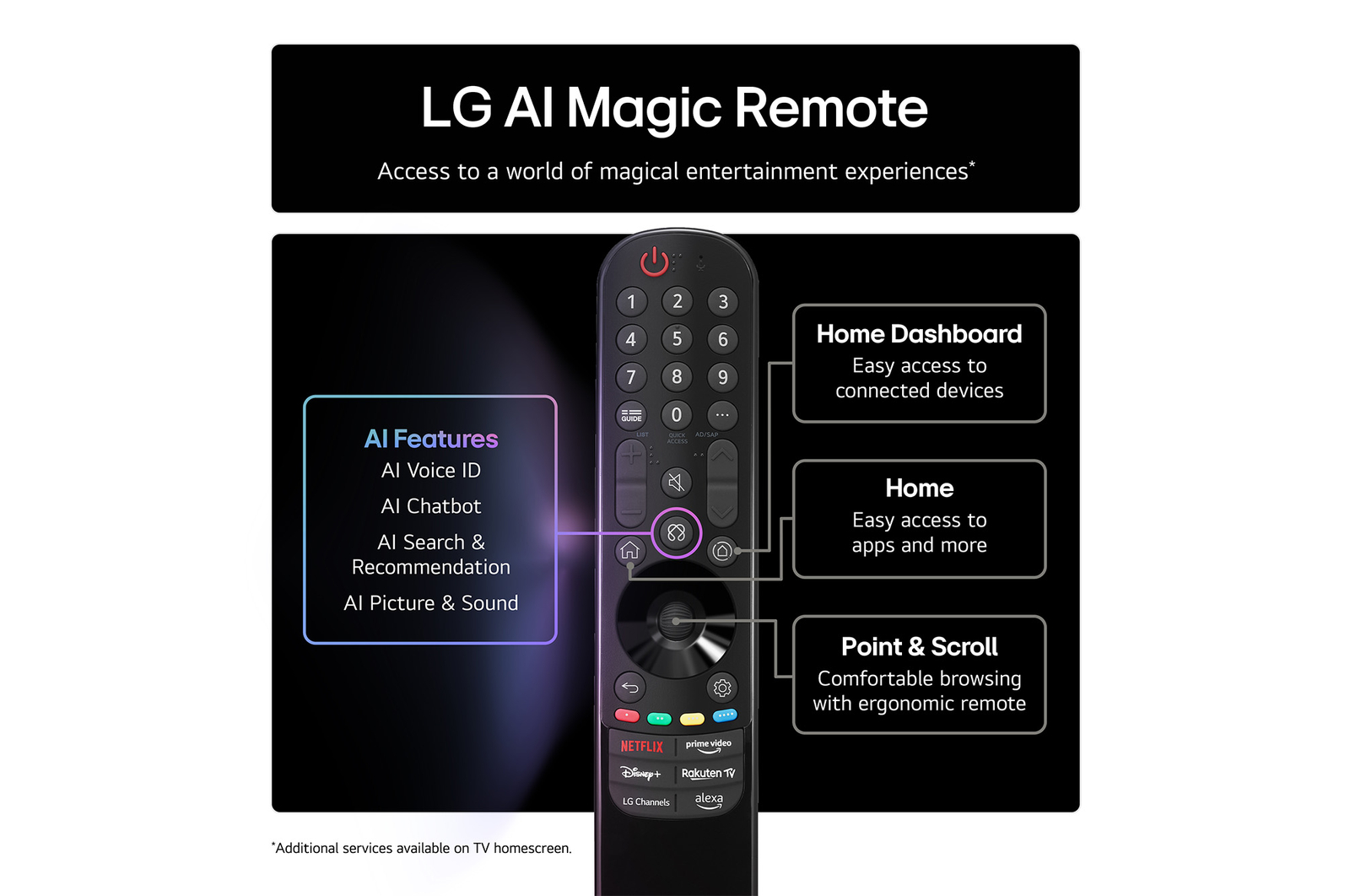 LG AI Magic Remote with the AI button highlighted. Around it are the different functionalities that a user can access from the button. AI Voice ID, AI Search, AI Chatbot, AI Concierge, AI Picture Wizard, AI Sound Wizard. The text explains that the LG AI Magic Remote completes your AI experience with a dedicated AI button and can be used like an air mouse. Just point and click.