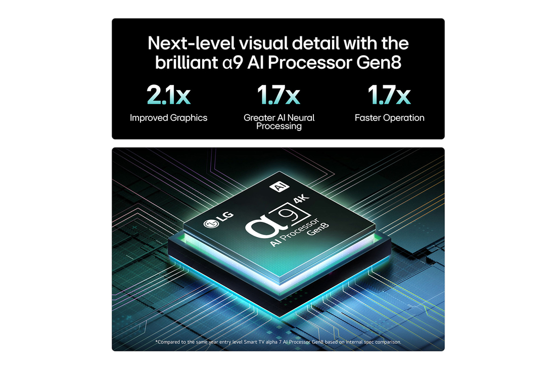 The alpha 8 AI Processor Gen2 lights up orange and pink, and colorful bolts of light shoot out from it. The title talks about how the processor delivers 4K quality, stunning color and brightness. Image text reads approximately 1.7 times NPU greater Al Neural Processing and 1.4 times CPU Faster Operation.