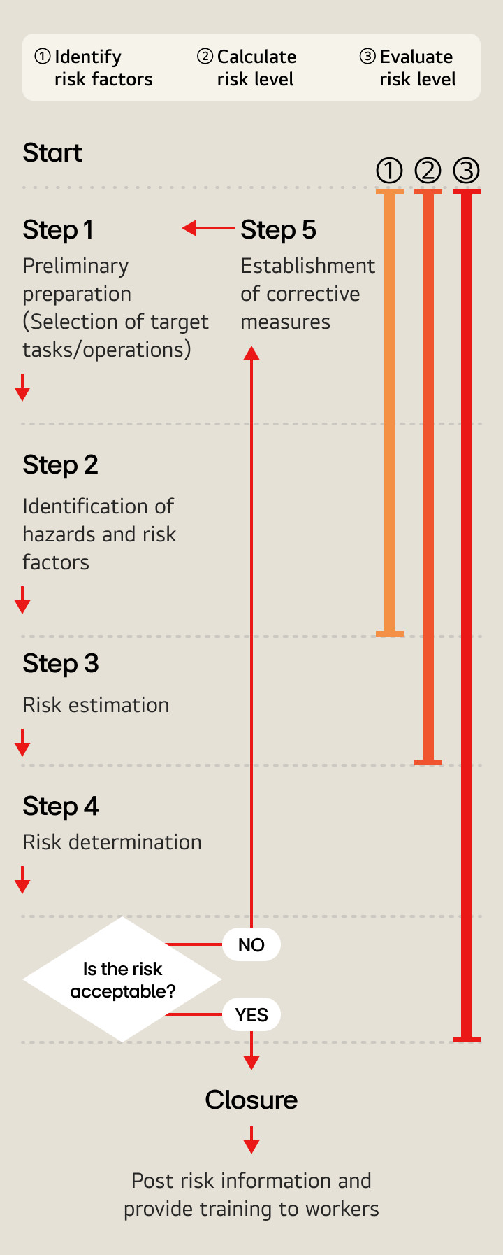 A step-by-step diagram of the potential hazard identification and risk assessment process. The process consists of five stages, with hazard factor identification covering stages 1—2, risk calculation covering stages 1—3, and risk evaluation covering stages 1—5. Stage 1: Preparation (selecting target tasks/work). Stage 2: Hazard/risk factor identification. Stage 3: Risk estimation. Stage 4: Risk level determination with acceptability check — if not acceptable, proceed to Stage 5 (establish improvement measures) and restart from Stage 1; if acceptable, the stage ends and hazard information is posted and communicated to workers.