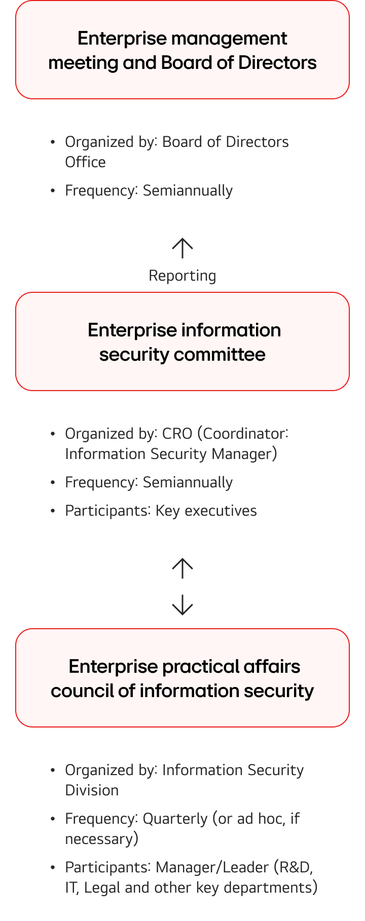 Diagram showing three interconnected enterprise governance bodies for information security.   Left: Enterprise management meeting and Board of Directors — organized by the Board of Directors Office, held semiannually.   Center: Enterprise information security committee — organized by the CRO (Coordinator: Information Security Manager), held semiannually, with key executives as participants. The committee reports to the Board of Directors meeting (indicated by a left-pointing arrow labeled "Reporting").   Right: Enterprise practical affairs council of information security — organized by the Information Security Division, held quarterly or ad hoc if necessary, with managers and leaders from R&D, IT, Legal, and other key departments as participants. The council has a bidirectional relationship with the information security committee (indicated by a left-right arrow).