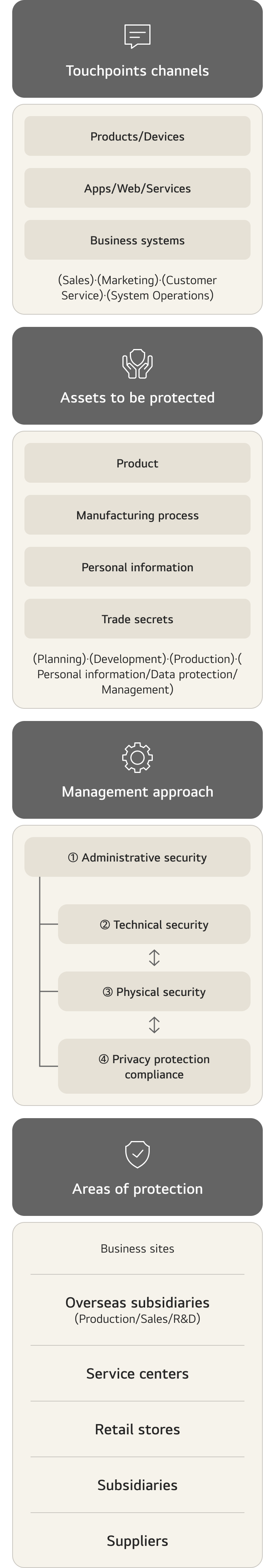 Diagram illustrating an enterprise information security framework organized into four rows.  Row 1 — Touchpoints channels: Three channel categories are listed: Products/Devices,  Apps/Web/Services, and Business systems. The associated functions are Sales, Marketing,  Customer Service, and System Operations.  Row 2 — Assets to be protected: Four asset types are listed: Product, Manufacturing process,  Personal information, and Trade secrets. The associated lifecycle stages are Planning,  Development, Production, and Personal information/Data protection/Management.  Row 3 — Management approach: Four security approaches are shown. At the base layer is  ① Administrative security, which underpins the other three. Above it, ② Technical security  and ③ Physical security have a bidirectional relationship with each other, and ③ Physical  security and ④ Privacy protection compliance also have a bidirectional relationship.  Diamond-shaped connectors indicate the integration points between these approaches.  Row 4 — Areas of protection: Six coverage areas are listed: Business sites, Overseas  subsidiaries (covering Production, Sales, and R&D), Service centers, Retail stores,  Subsidiaries, and Suppliers.