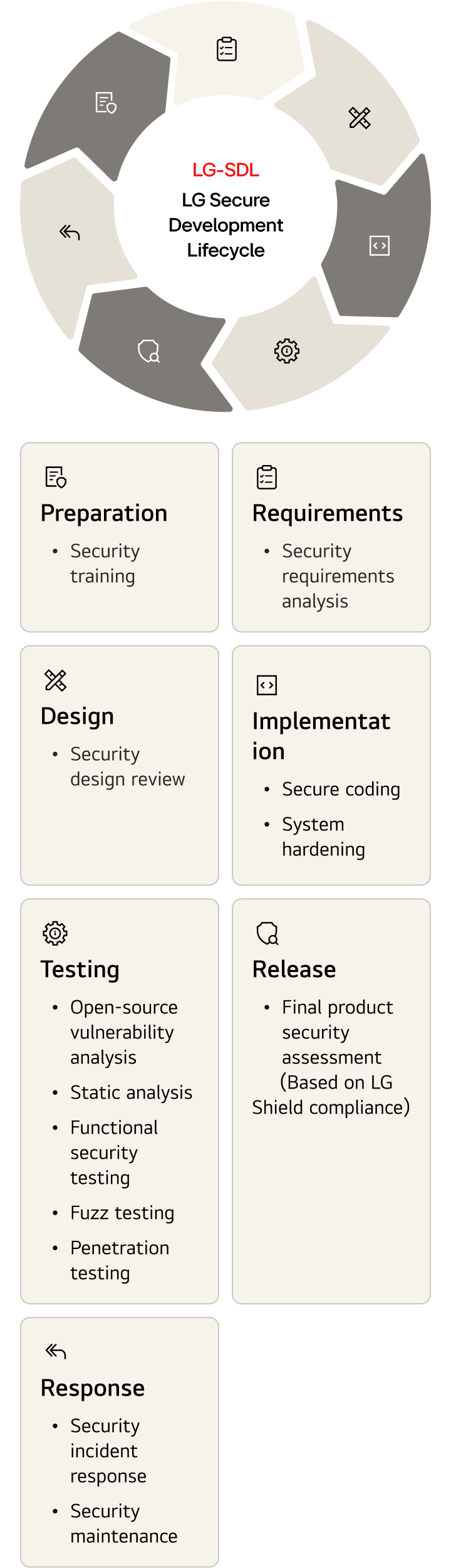 Circular diagram illustrating the LG-SDL (LG Secure Development Lifecycle), a seven-stage  cyclical process for secure product development. The stages are arranged clockwise around  a central label reading "LG-SDL: LG Secure Development Lifecycle," with detailed  descriptions provided in callout boxes positioned around the circle.  The seven stages in clockwise order, starting from the top:  1. Requirements — Security requirements analysis.  2. Design — Security design review.  3. Implementation — Secure coding and system hardening.  4. Testing — Open-source vulnerability analysis, static analysis, functional security  testing, fuzz testing, and penetration testing.  5. Release — Final product security assessment, based on LG Shield compliance.  6. Response — Security incident response and security maintenance.  7. Preparation — Security training.  The cycle then returns to Requirements, indicating a continuous and repeating process.