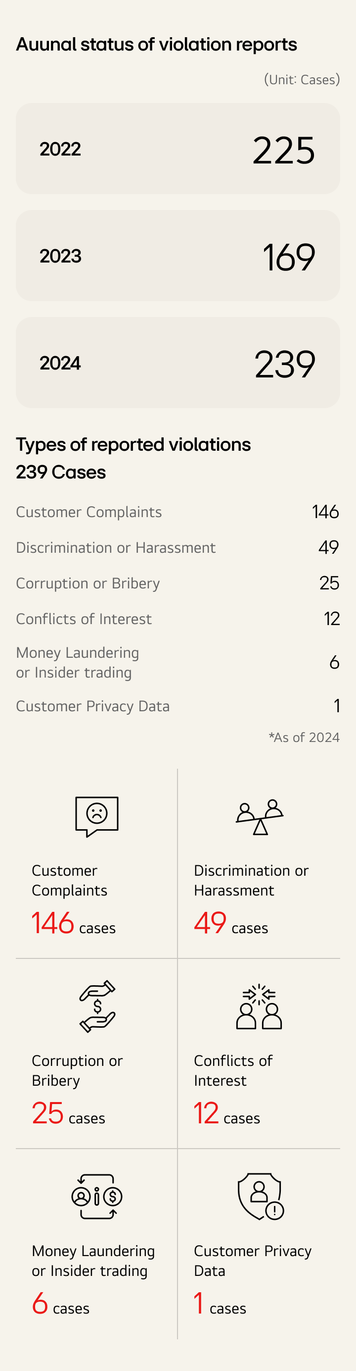Dashboard presenting annual violation report statistics in two sections.  Section 1 — Annual status of violation reports (unit: cases): 2022: 225 cases. 2023: 169 cases. 2024: 239 cases.  Section 2 — Types of reported violations, totaling 239 cases as of 2024. A proportional bar chart breaks down the total by category, from largest to smallest:  - Customer Complaints: 146 cases (largest segment) - Discrimination or Harassment: 49 cases - Corruption or Bribery: 25 cases - Conflicts of Interest: 12 cases - Money Laundering or Insider Trading: 6 cases - Customer Privacy Data: 1 case  The same six categories are repeated below the chart as individual data cards,  each displaying an icon, category label, and case count, confirming the figures above.