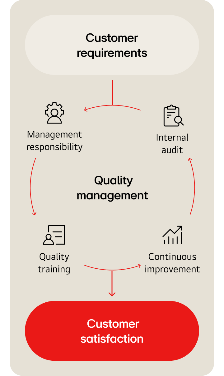 Diagram showing a quality management process that transforms customer requirements into  customer satisfaction.  On the left, a circle labeled "Customer requirements" feeds into a central hub labeled  "Quality management" via a horizontal arrow pointing right.  Around the Quality management hub, four components form a clockwise continuous cycle:  1. Internal audit (top-left) 2. Management responsibility (bottom-left) 3. Quality training (bottom-right) 4. Continuous improvement (top-right)  Red curved arrows connect these four components in a clockwise direction, indicating  an ongoing and repeating cycle.  From the Quality management hub, a horizontal arrow points right to a red circle labeled  "Customer satisfaction," representing the intended outcome of the process.