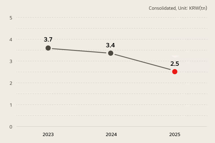 operating profit / consolidated, unit:KRW(tn)  2023 - 3.7 / 2024 - 3.4 / 2025 - 2.5