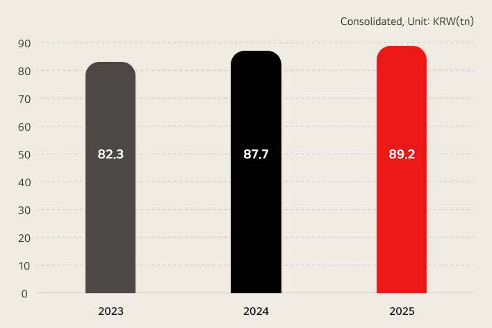  Sales graph / consolidated, unit:KRW(tn)  2023 - 82.3 / 2024 - 87.7 / 2025 - 89.2