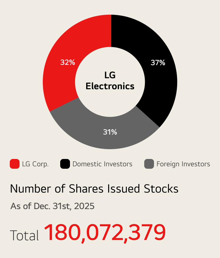  Shareholder composition Donut graph -  LG Corp. : 32%, Domestic investors : 37%, Foreign investors : 31%  Number of issued stocks  Total 180,072,379  As of Dec. 31st, 2025