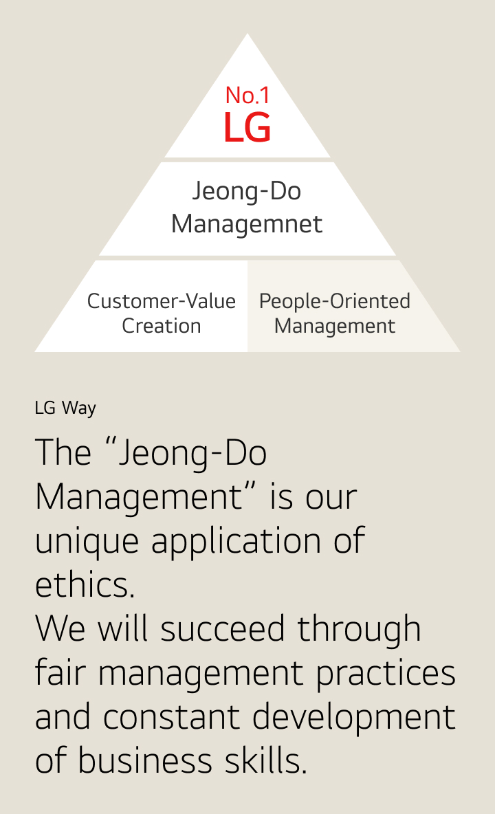 LG Way "Jeong-do Management" is LG's unique application of ethics. LG will succeed through fair management practices and constantly develop our business skills. NO.1 LG / Jeong-Do Management /Customer-Value Creation / People-Oriented Management 